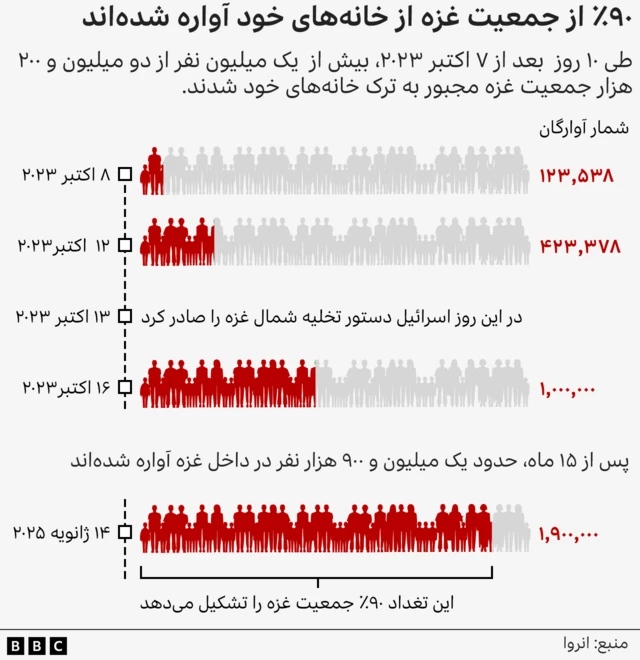 آوارگان غزه