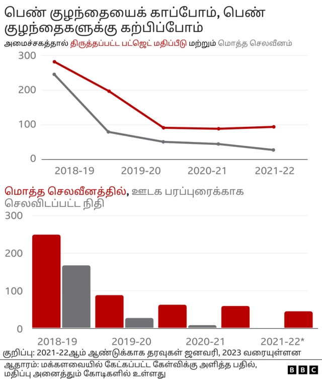 மோதி அரசு திட்டங்களின் நிலை