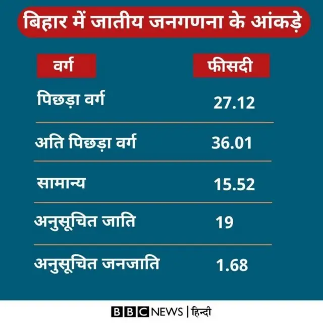 बिहार जाति सर्वे के आंकड़े