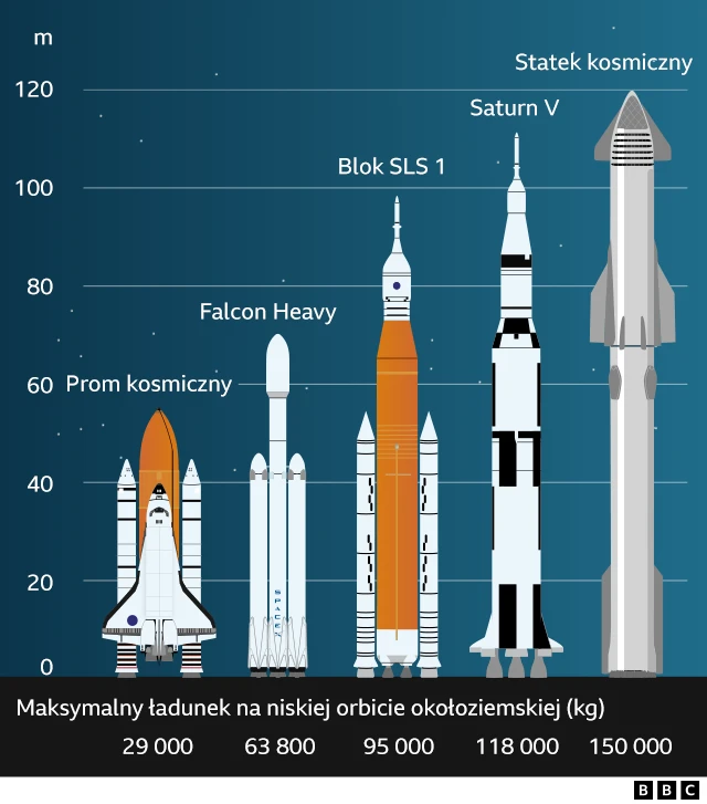 Porównanie rakiety Starship z innymi znanymi modelami rakiet, w tym Saturn V firmy NASA- grafika