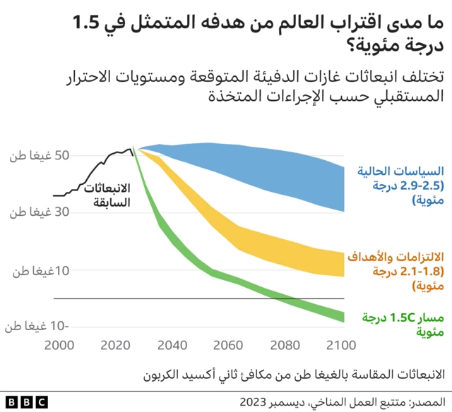 ما مدى الاقتراب من هدف 1.5 درجة مئوية 