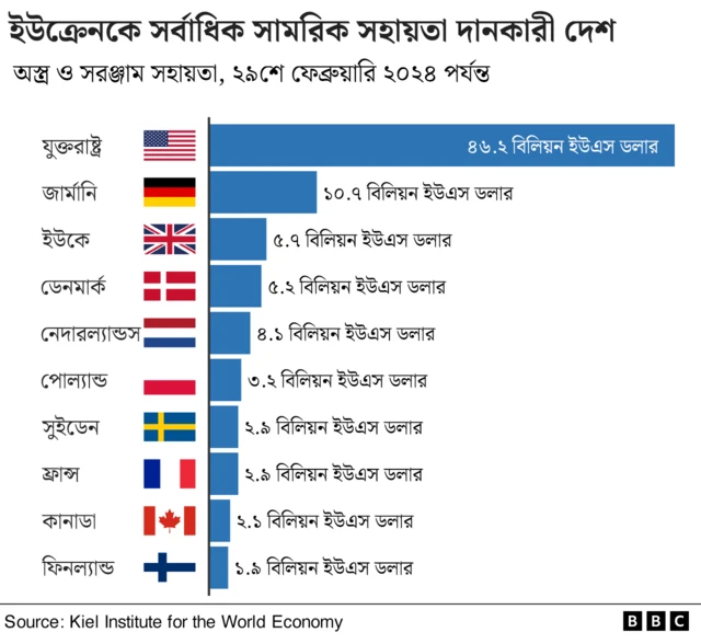 ইউক্রেনকে সামরিক সহায়তা