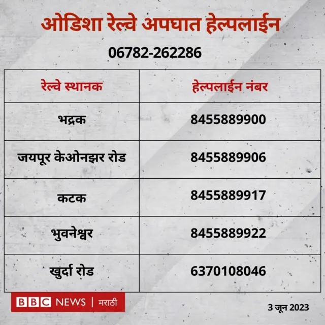 Odisha Train Accident : कोरोमंडल एक्सप्रेस अपघातातील मृतांचा आकडा 238वर, 900हून अधिक जण जखमी