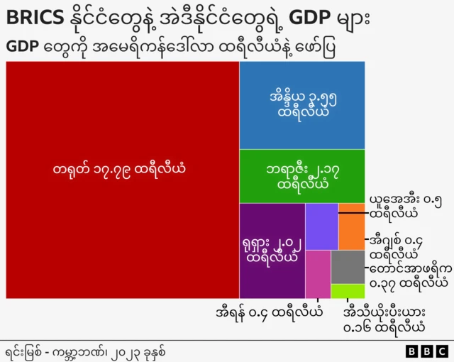 ဘရစ်အဖွဲ့ဝင်နိုင်ငံတွေရဲ့ GDP 