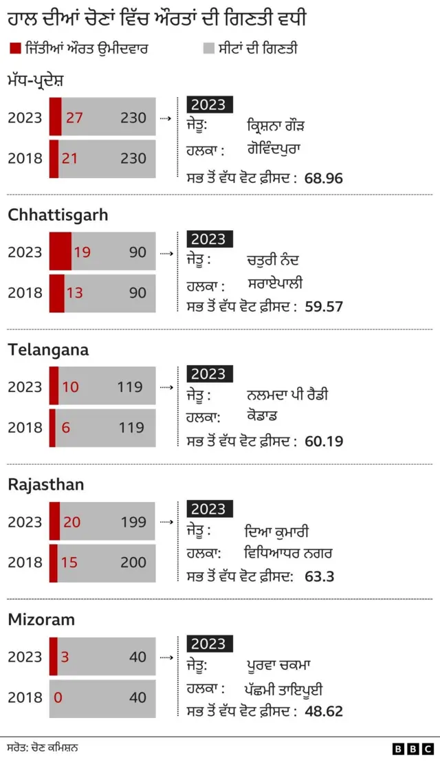 ਔਰਤ ਉਮੀਦਵਾਰਾਂ ਦੀ ਹਿੱਸੇਦਾਰੀ