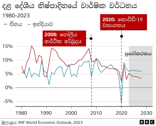 Graph shows China and India GDP growth changes 