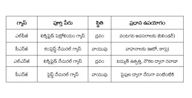 ముడి చమురు, గ్యాస్ నిక్షేపాలు, ఎల్పీజీ