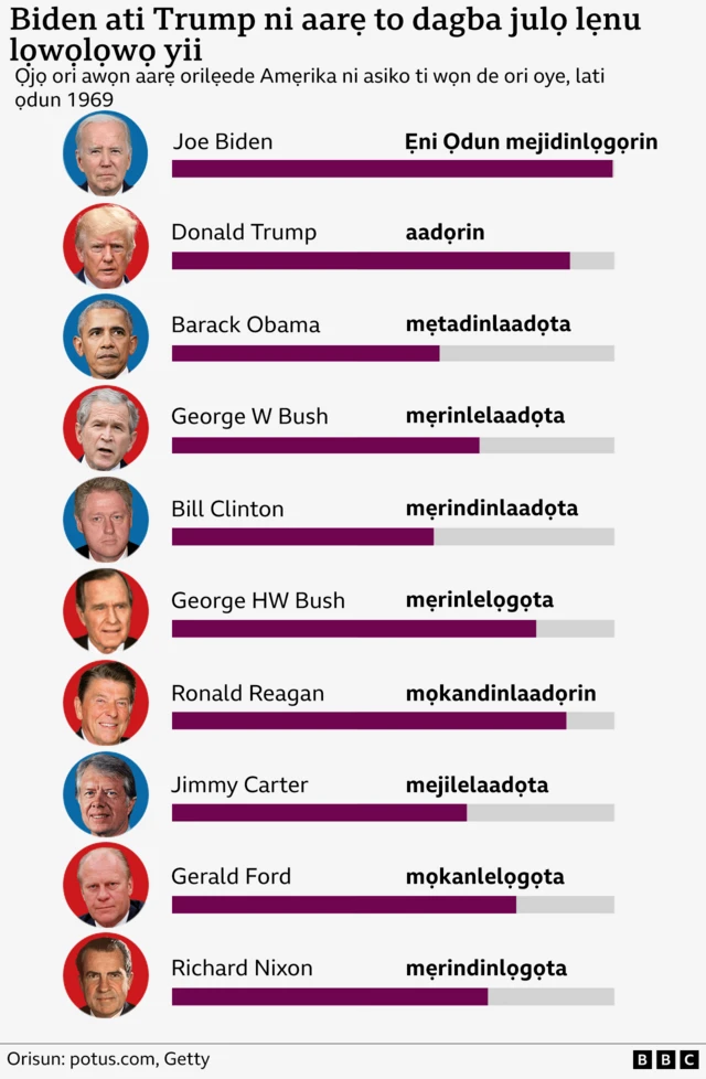 Aworan awọn aarẹ ilẹ Amẹrika lati ọdun 1969 pẹlu ọjọ ori wọn