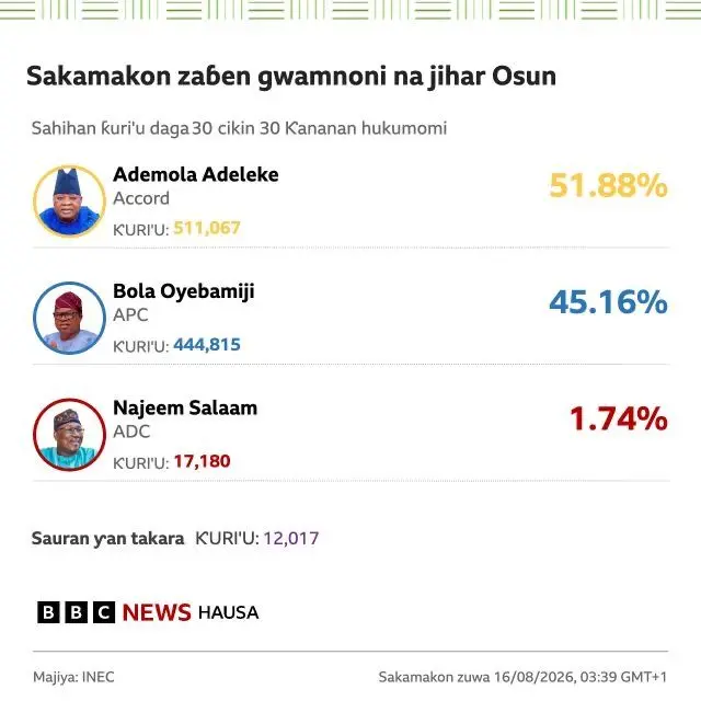 Sakamakon zaben gwamnan jihar Osun kamar yadda hukumar zaben Najeriya ta Inec ta sanar