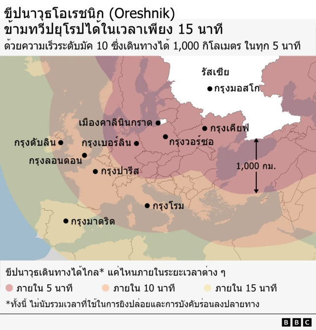 ขีปนาวุธโอเรชนิก (Oreshnik) ข้ามทวีปยุโรปได้ในเวลาเพียง 15 นาที ด้วยความเร็วระดับมัค 10 ซึ่งเดินทางได้ 1,000 กิโลเมตร ในทุก 5 นาที พื้นที่สีชมพูเข้มคือบริเวณที่โอเรชนิกไปถึงได้ภายใน 5 นาที พื้นที่สีส้มอ่อนคือบริเวณที่โอเรชนิกไปถึงได้ภายใน 10 นาที ส่วนพื้นที่สีเหลืองอ่อนคือบริเวณที่โอเรชนิกไปถึงได้ภายใน 15 นาที ทั้งนี้ไม่นับรวมเวลาที่ใช้ในการยิงปล่อยและการบังคับร่อนลงปลายทาง