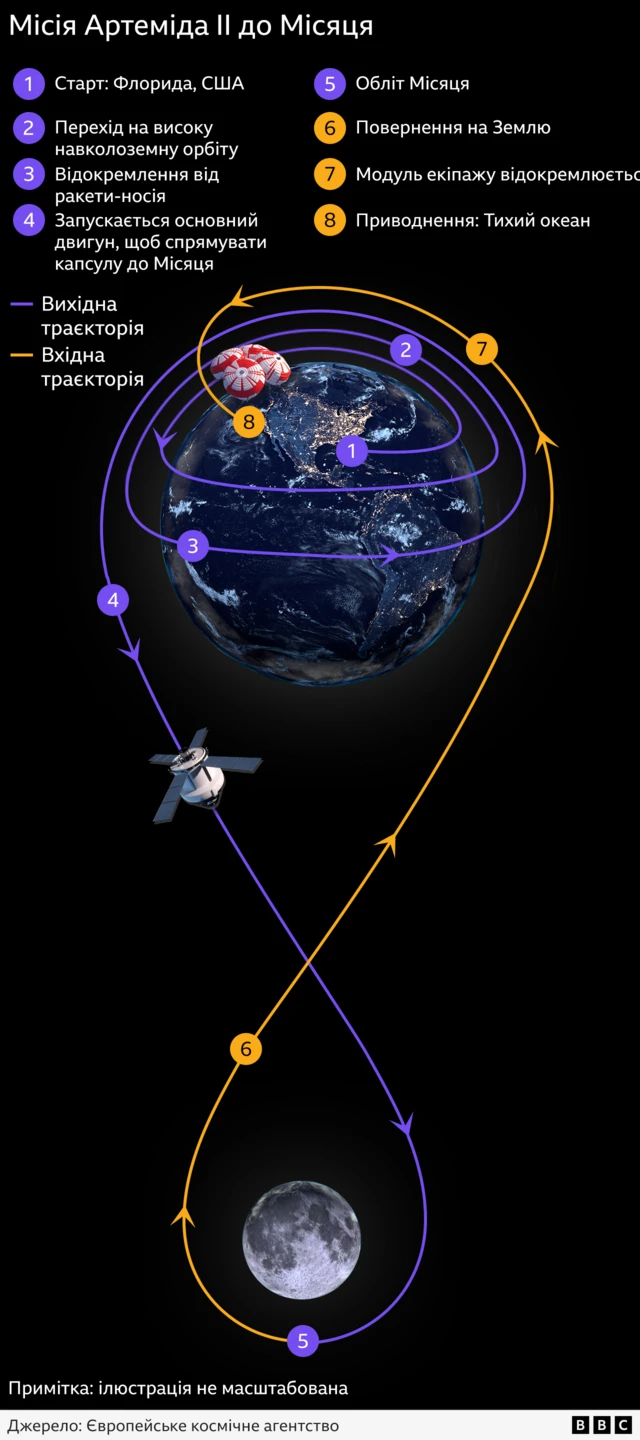 Інфографіка показує етапи місії «Артеміда II» до Місяця. Від Землі (старт із Флориди) фіолетова траєкторія веде корабель на орбіту, далі — до Місяця, його обліт і повернення жовтою траєкторією назад. Позначені кроки: вихід на орбіту, відокремлення, політ до Місяця, обліт, курс на Землю, відокремлення модуля та приводнення в Тихому океані. Ілюстрація схематична, не в масштабі.