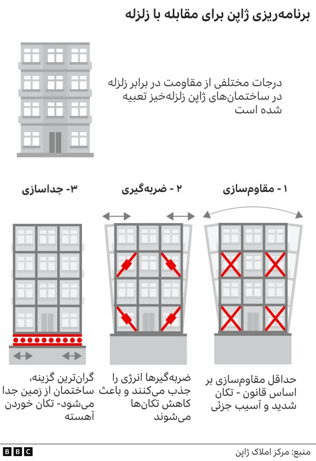 مقاومت سازی خانه ها در ژاپن