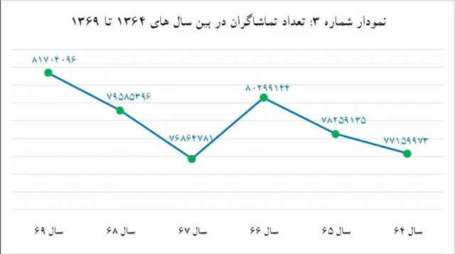 آمار تعداد تماشاگر بین ۶۴ تا ۶۹