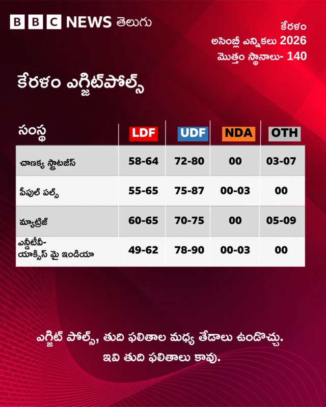 కేరళం, ఎగ్జిట్ పోల్స్