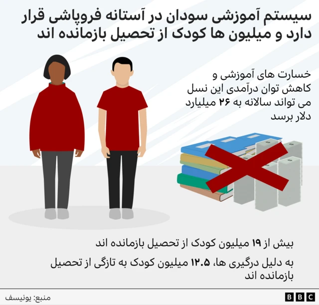 گرافیک آمار کودکان سودان که از تحصیل بازماندند