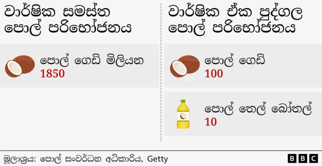 ශ්රී ලංකාවේ එක් දිනක පොල් පරිභෝජනය ගෙඩි මිලියන 5ක් බව ශ්රී ලංකා පොල් සංවර්ධන මණ්ඩලය පවසයි