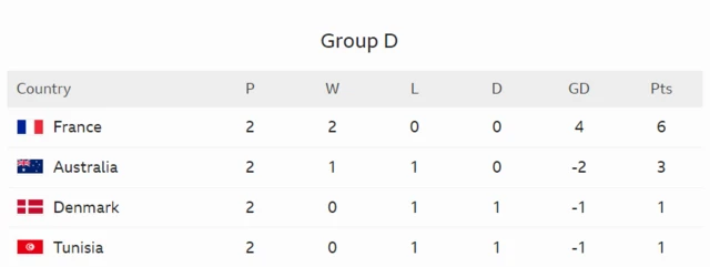 Group D table
