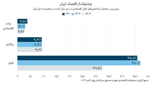 نمودار پیش‌بینی نرخ تورم، بیکاری و رشد اقتصادی ایران در ۱۴۰۲ و ۱۴۰۳ طبق گزارش صندوق بین‌المللی پول