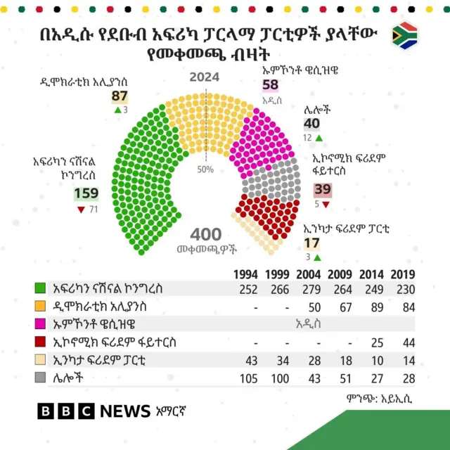 በደቡብ አፍሪካ ፓርላማ መቀመጫ ያገኙ ፓርቲዎች ዝርዝር 