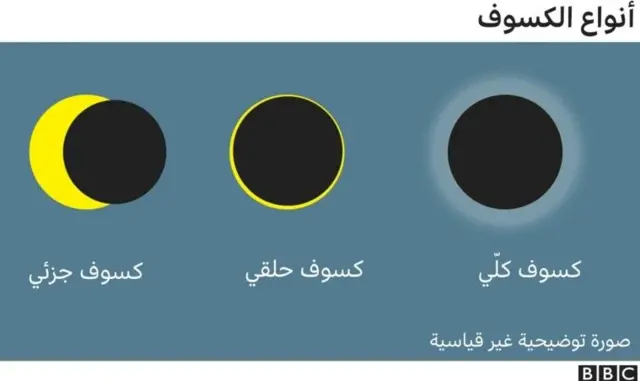 صورة توضيحية لأنواع الكسوف 