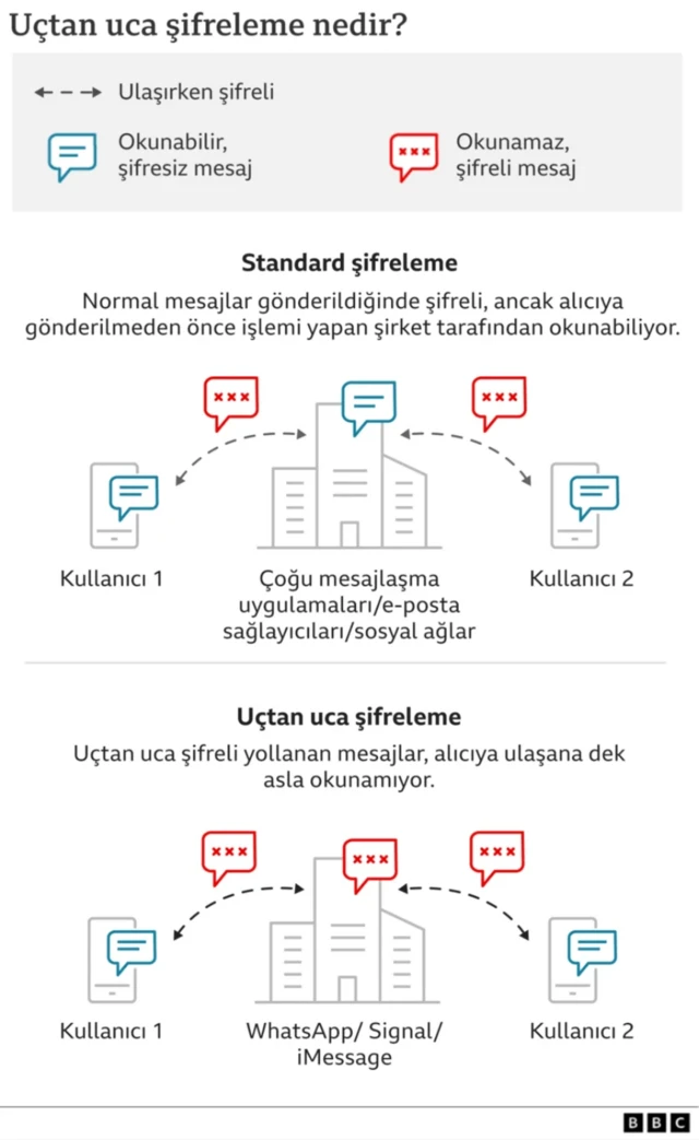 Uçtan uca şifreleme