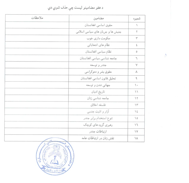 ۱۸ واحد درسی که وزارت تحصیلات عالی حکومت طالبان تدریس آنها را ممنوع اعلام کرده است