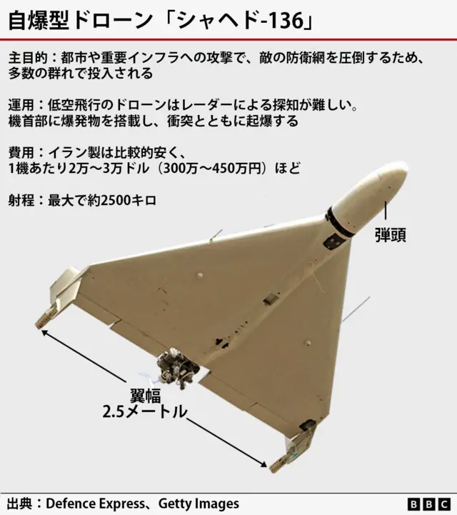 自爆型ドローン「シャヘド-136」を下から撮影した写真と、解説が掲載された図。写真では弾頭部分と、翼幅（2.5メートル）が示されている。解説文は4項目に分かれており「主目的：都市や重要インフラへの攻撃で、敵の防衛網を圧倒するため、多数の群で投入される。運用：低空飛行のドローンはレーダーによる探知が難しい。機首部に爆発物を搭載し、衝突とともに起爆する。費用：イラン製は比較的安く、1機あたり2万～3万ドル（300万～450万円）ほど。射程：最大で約2500キロ」と書かれている。出典はDefence ExpressとGetty Images