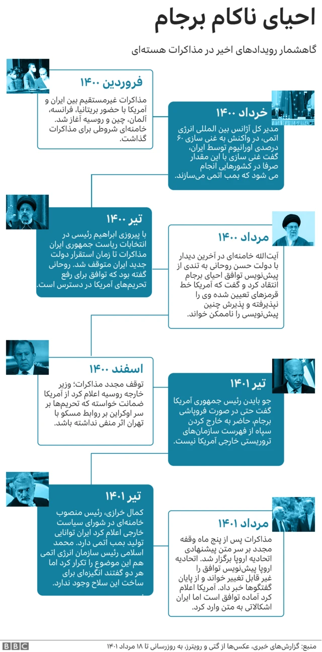 گاهشمار احیای برجام
