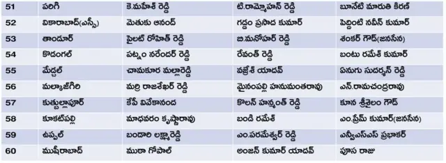 తెలంగాణ అసెంబ్లీ ఎన్నికల అభ్యర్థులు