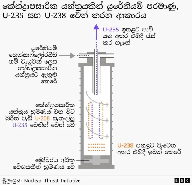 Graphic shows how a centrifuge works to separate the different isotopes of uranium 

යුරේනියම්වල විවිධ සමස්ථානික වෙන් කිරීම සඳහා කේන්ද්‍රාපසාරී යන්ත්‍රයක් (centrifuge) ක්‍රියා කරන ආකාරය මෙම රූප සටහනෙන් දැක්වේ.