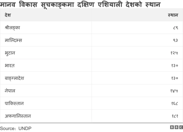 मानव विकास सूचकाङ्कमा नेपालको अवस्था 