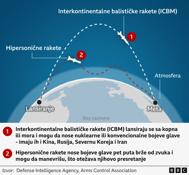 interkontinentalne balističke rakete i hiprsonične rakete