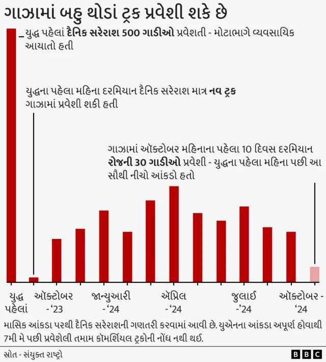ગાઝામાં કેટલી મદદની જરૂર છે અને કેટલી મળી રહી છે, તેની માહિીત આપતું કોષ્ટક