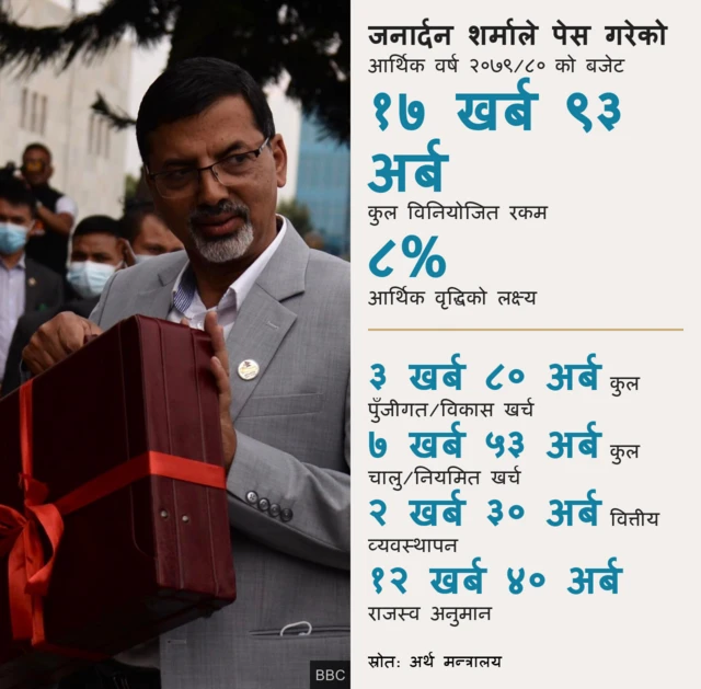  नेपालको बजेट 