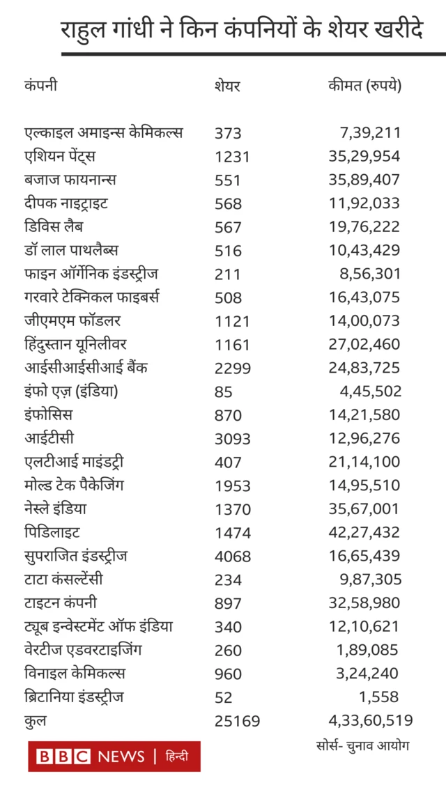 किन कंपनियों में किया निवेश