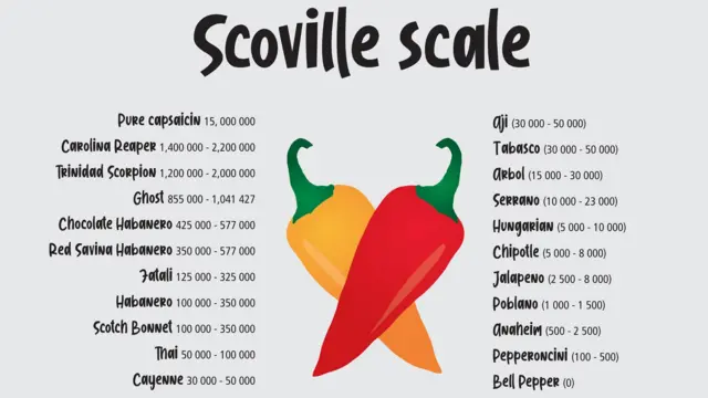 Scara Scoville, listă cu câțiva ardei și valorile lor Scoville. 
