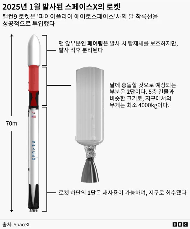 팰컨X의 페어링, 2단, 1단의 구조
