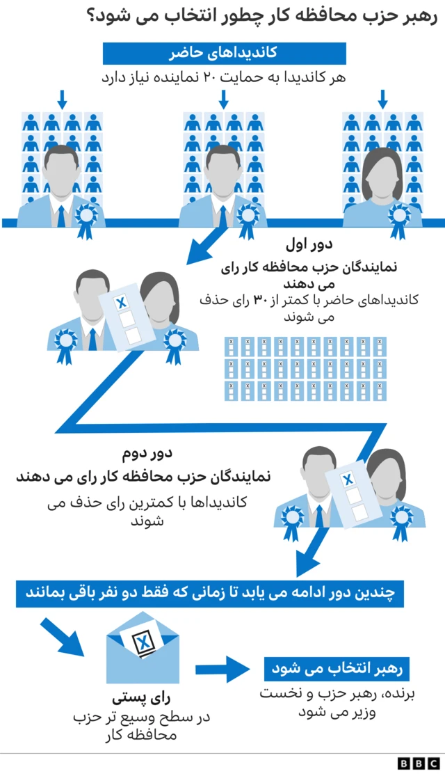 نمودار نحوه انتخاب رهبران حزب محافظه کار