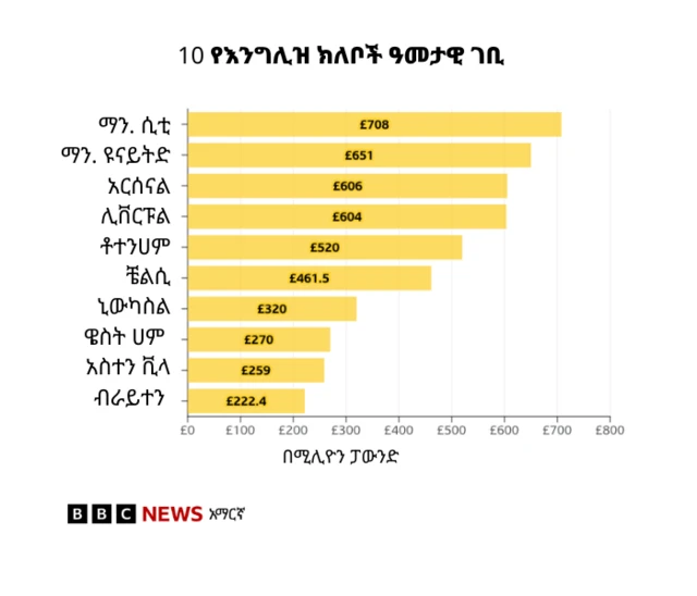 የእንግሊዝ ቡድኖች ዓመታዊ ገቢ