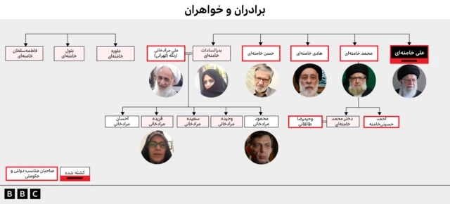 شجره نامه علی خامنه ای گرافیک مربوط به برادران و خواهر علی خامنه ای 