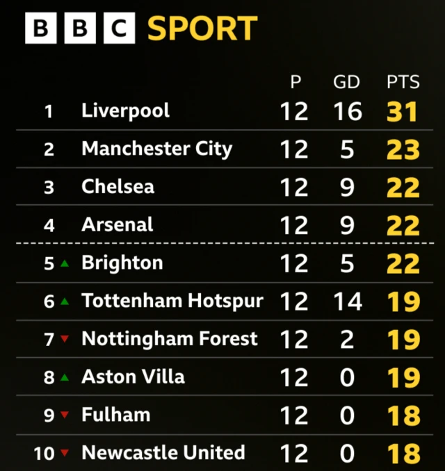 Bbc football tables hotsell