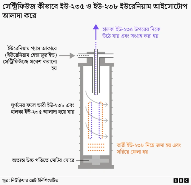 ছবিতে দেখানো হয়েছে কীভাবে একটি সেন্ট্রিফিউজ ইউরেনিয়ামের বিভিন্ন আইসোটোপকে পৃথক করতে কাজ করে।