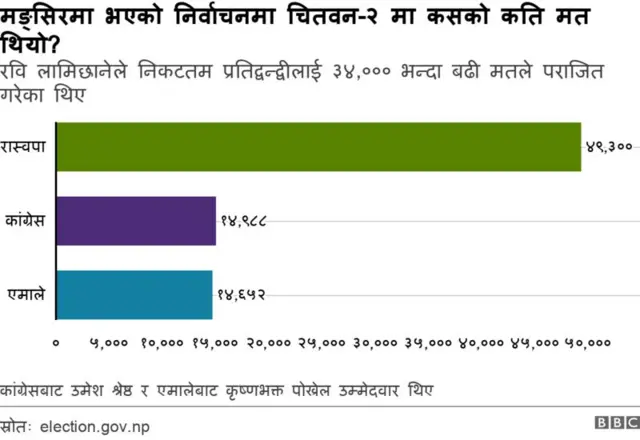 चितवन-२ मा यसअघि खसेको मत सङ्ख्या