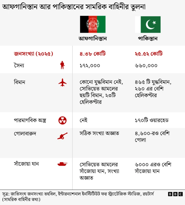 পাকিস্তান আর আফগানিস্তানের সামরিক বাহিনীর তুলনামূলক তথ্য