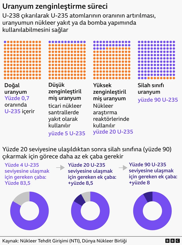 uranyum zenginleştirme sürecini gösteren grafik