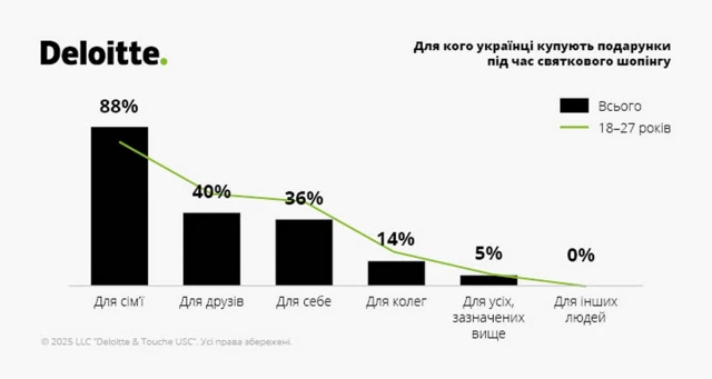 Таблиця "Для кого українці купують подарунки"