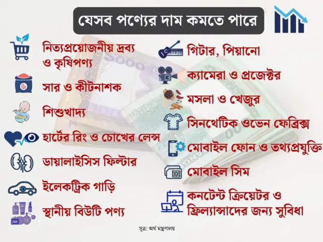 কমবে পণ্যের দাম