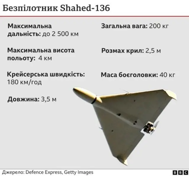 Схема та ключові факти про дрон-камікадзе Shahed-136