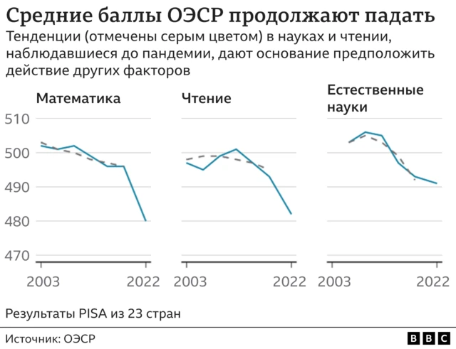 Падение результатов тестов PISA