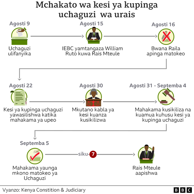 Matokeo Ya Uchaguzi Kenya 2022: M﻿ahakama Ya Juu Yamuidhinisha Rais ...